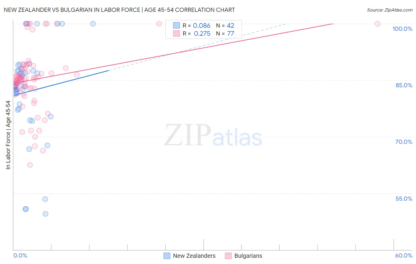 New Zealander vs Bulgarian In Labor Force | Age 45-54
