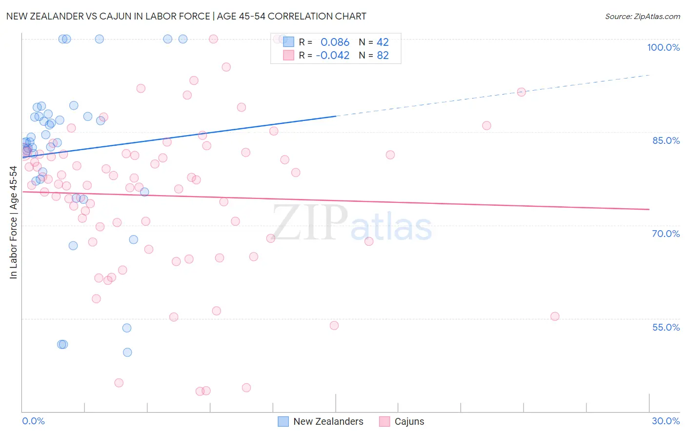 New Zealander vs Cajun In Labor Force | Age 45-54