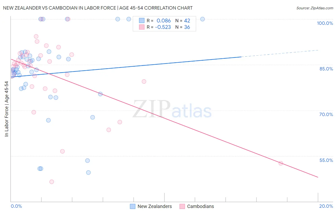 New Zealander vs Cambodian In Labor Force | Age 45-54