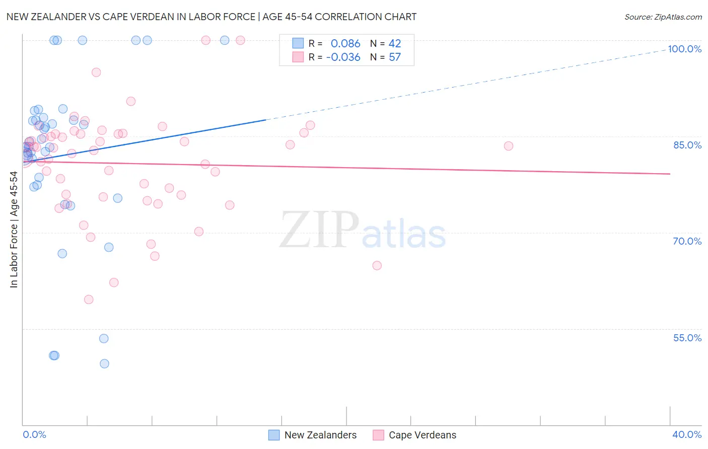 New Zealander vs Cape Verdean In Labor Force | Age 45-54