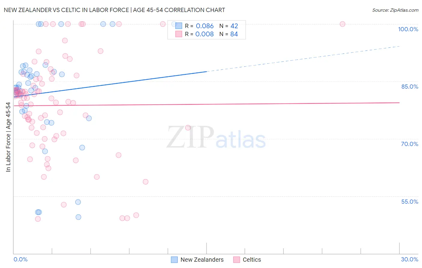 New Zealander vs Celtic In Labor Force | Age 45-54