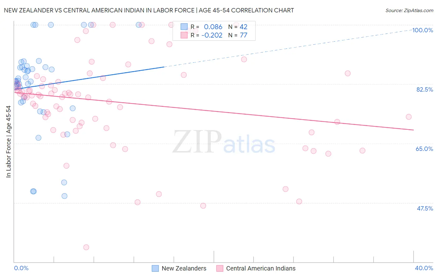 New Zealander vs Central American Indian In Labor Force | Age 45-54