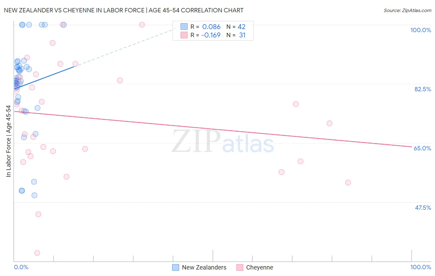 New Zealander vs Cheyenne In Labor Force | Age 45-54