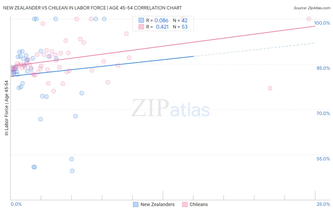 New Zealander vs Chilean In Labor Force | Age 45-54