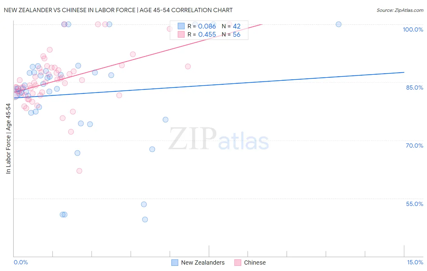 New Zealander vs Chinese In Labor Force | Age 45-54