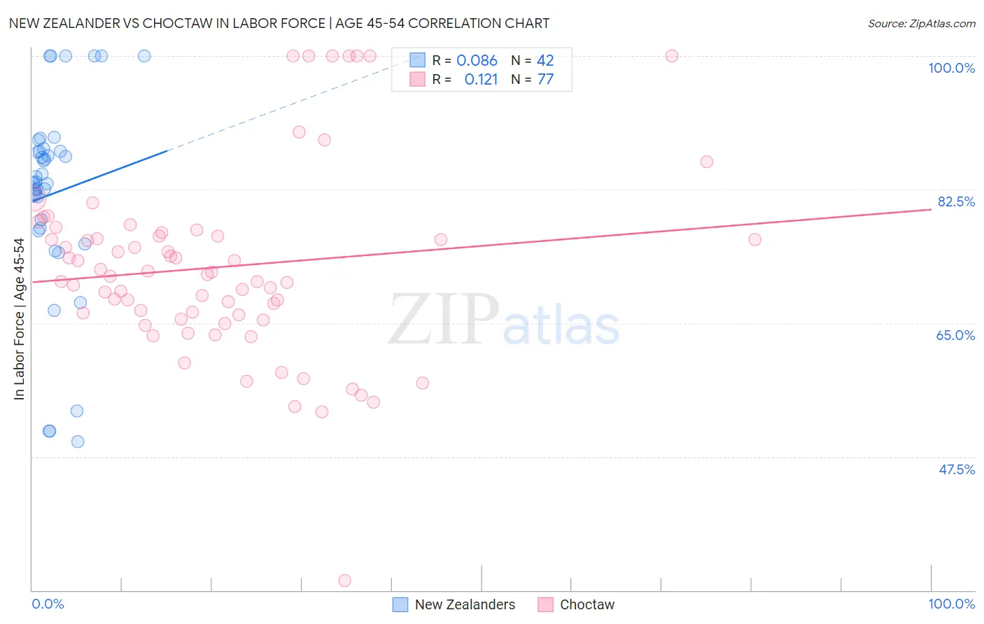 New Zealander vs Choctaw In Labor Force | Age 45-54