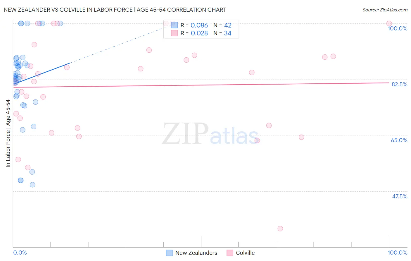 New Zealander vs Colville In Labor Force | Age 45-54