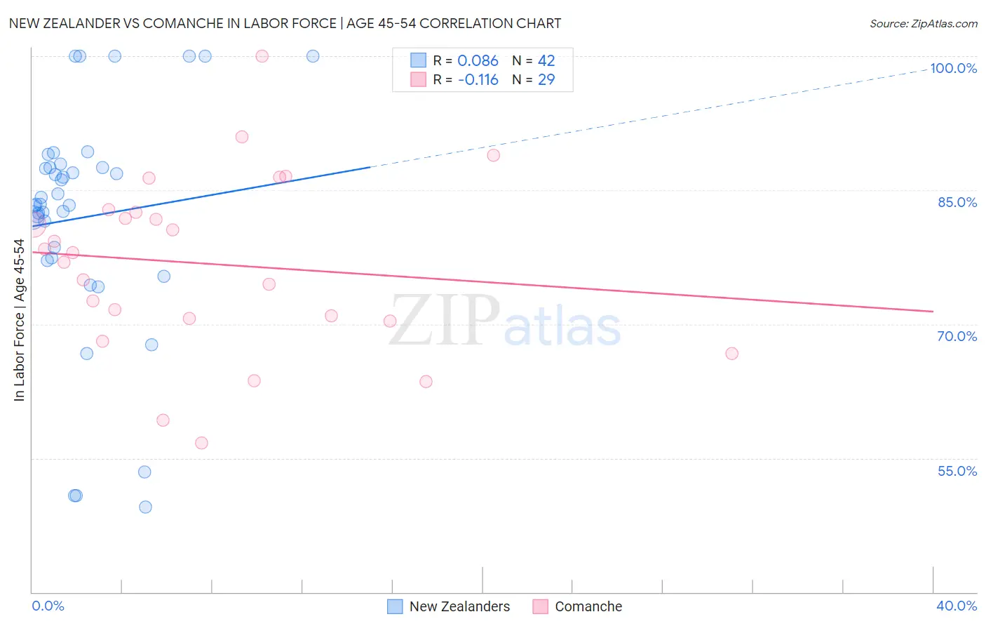 New Zealander vs Comanche In Labor Force | Age 45-54