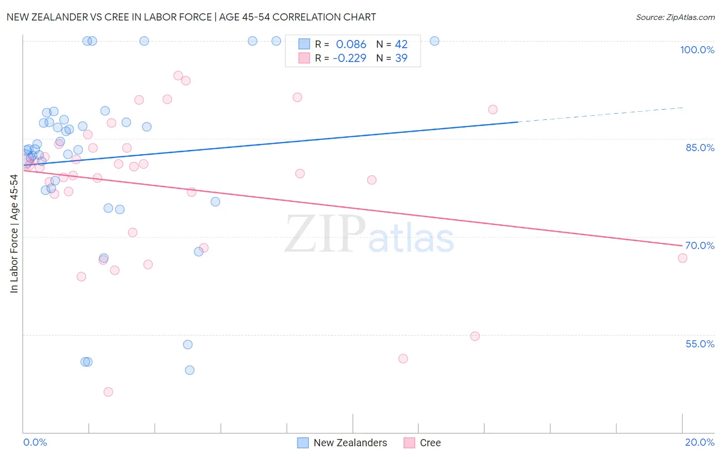 New Zealander vs Cree In Labor Force | Age 45-54