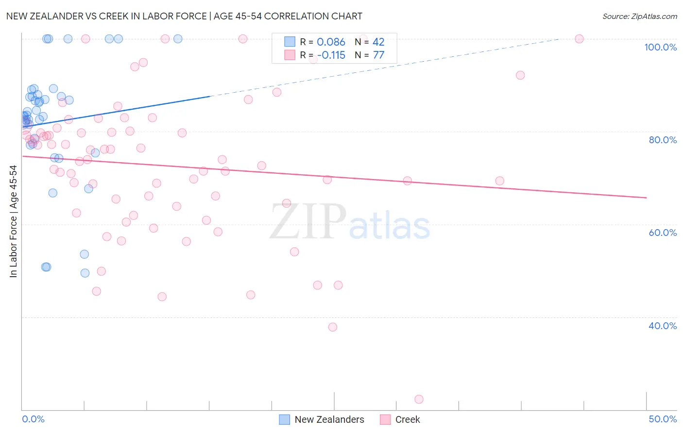 New Zealander vs Creek In Labor Force | Age 45-54