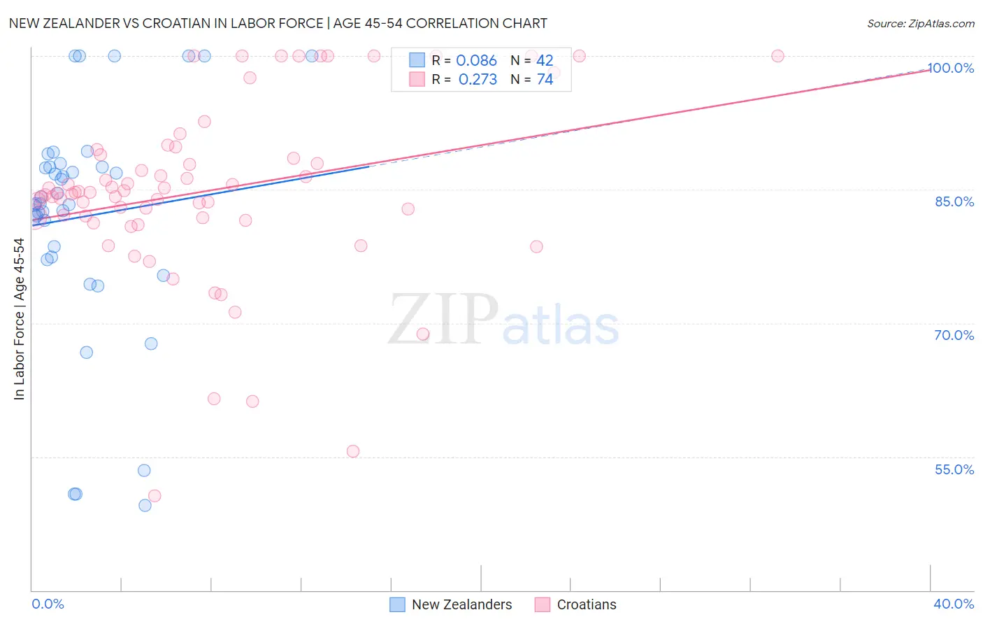 New Zealander vs Croatian In Labor Force | Age 45-54