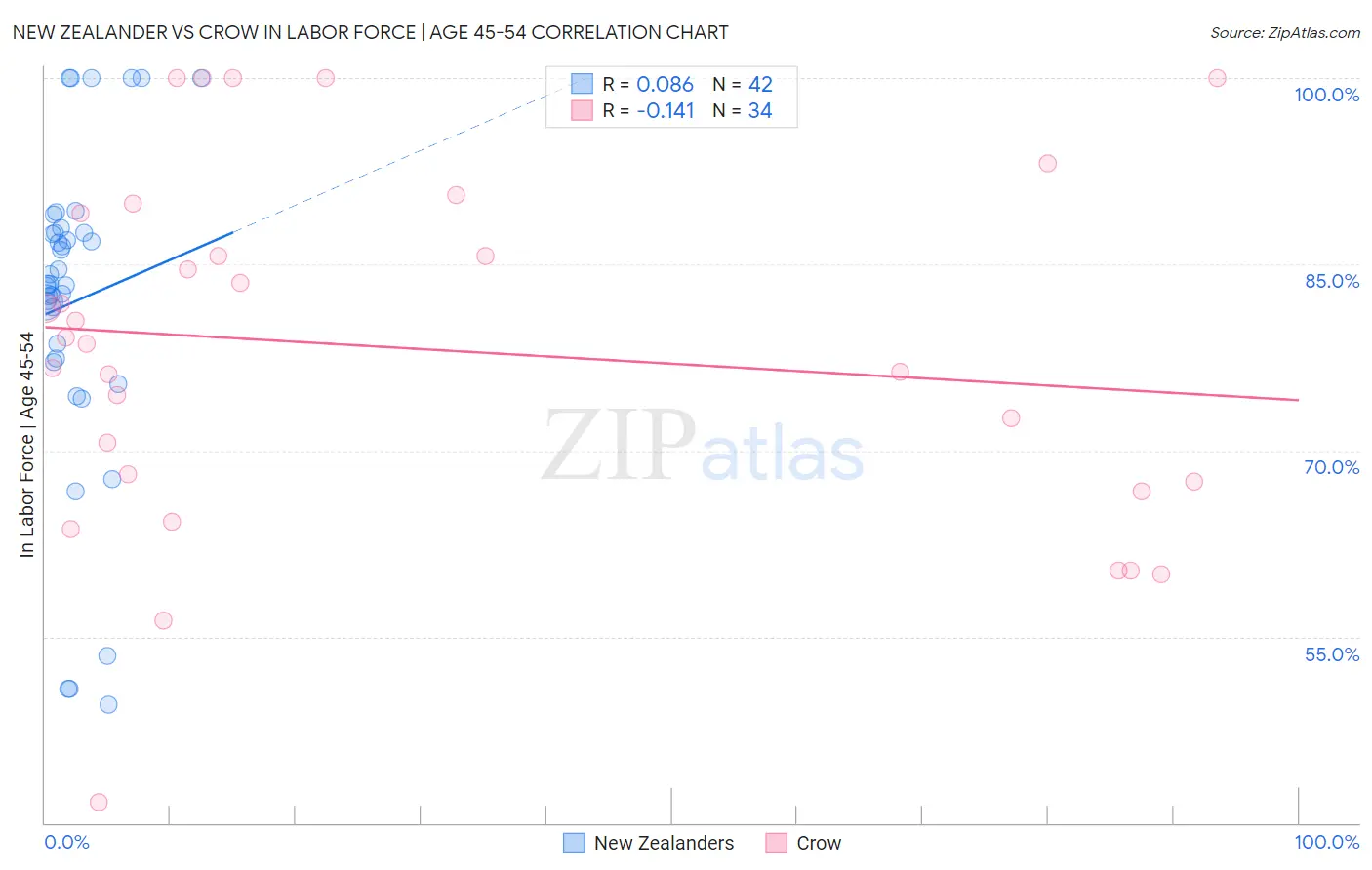 New Zealander vs Crow In Labor Force | Age 45-54