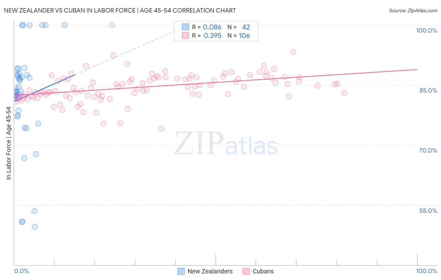 New Zealander vs Cuban In Labor Force | Age 45-54