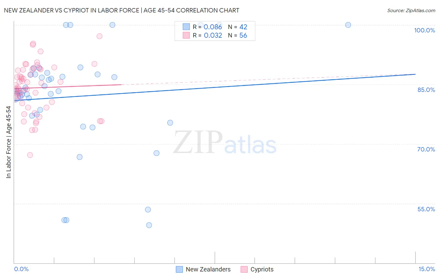 New Zealander vs Cypriot In Labor Force | Age 45-54