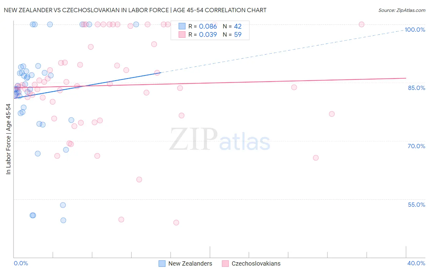 New Zealander vs Czechoslovakian In Labor Force | Age 45-54
