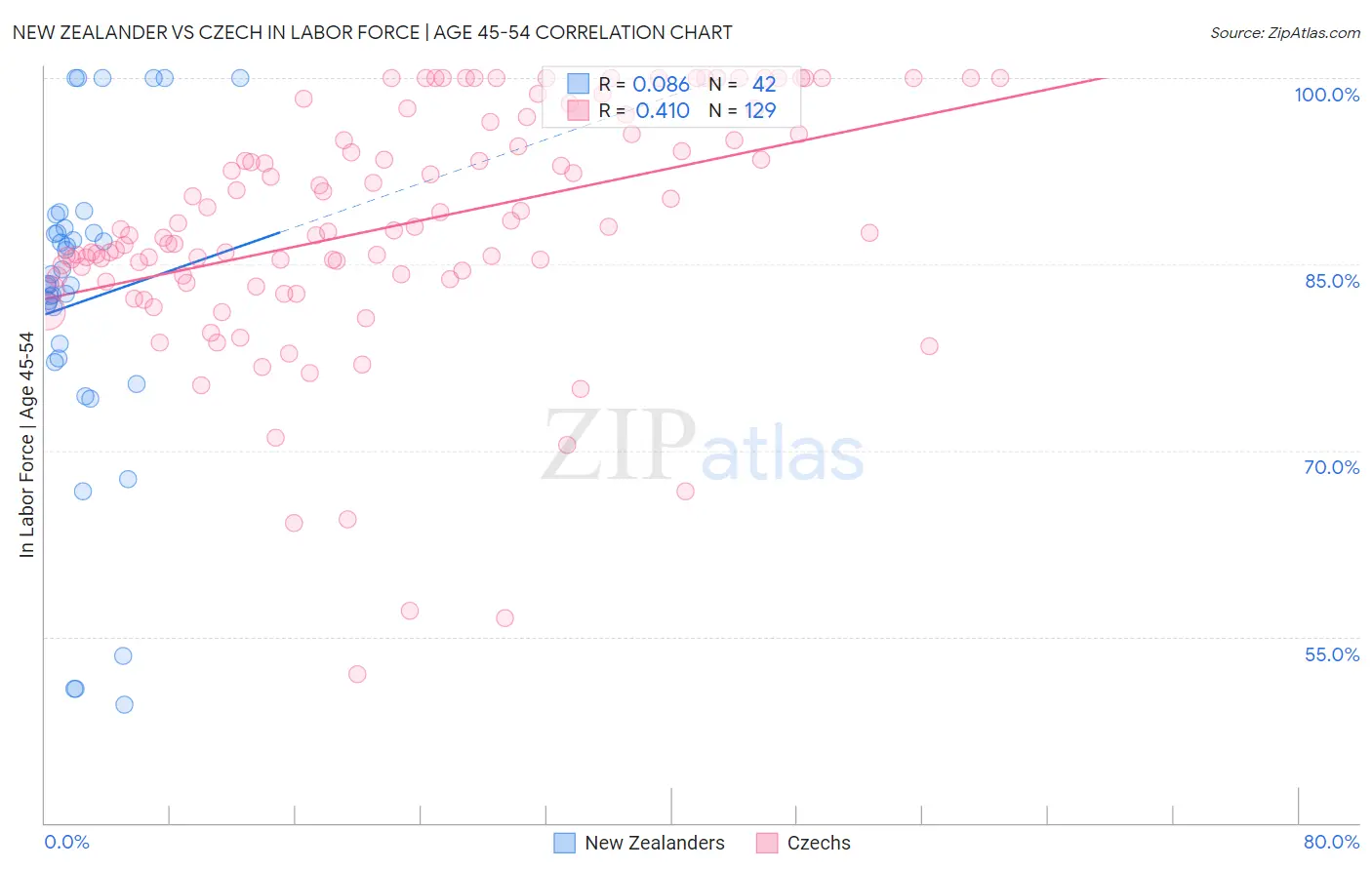 New Zealander vs Czech In Labor Force | Age 45-54