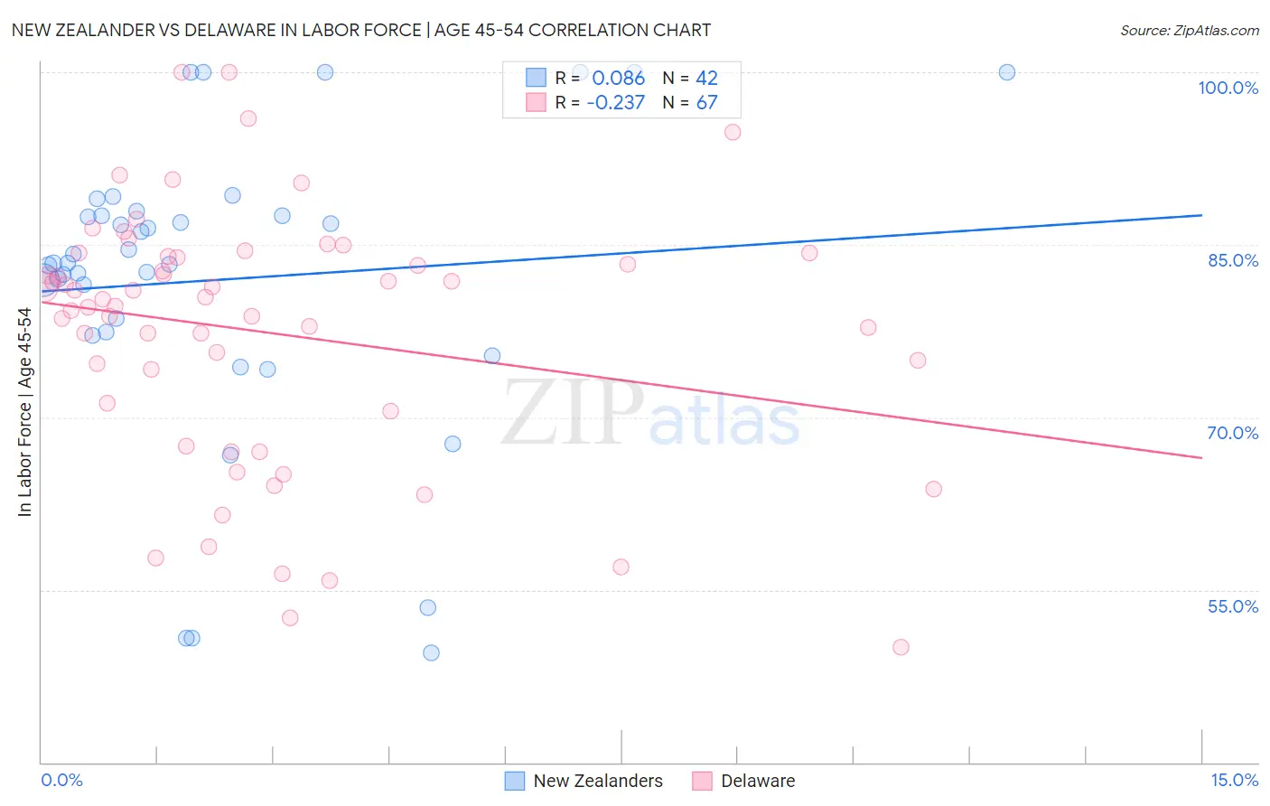 New Zealander vs Delaware In Labor Force | Age 45-54