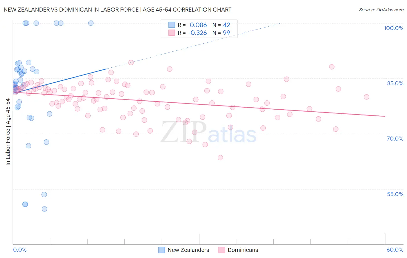 New Zealander vs Dominican In Labor Force | Age 45-54