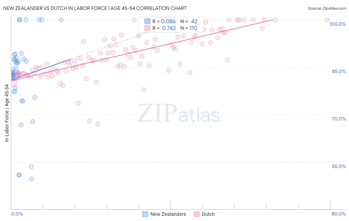 New Zealander vs Dutch In Labor Force | Age 45-54