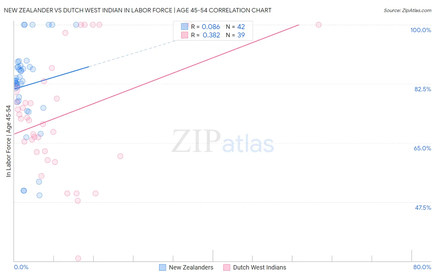 New Zealander vs Dutch West Indian In Labor Force | Age 45-54