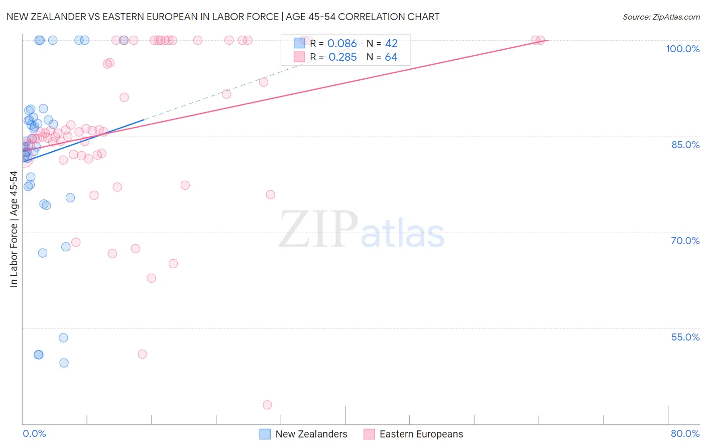 New Zealander vs Eastern European In Labor Force | Age 45-54