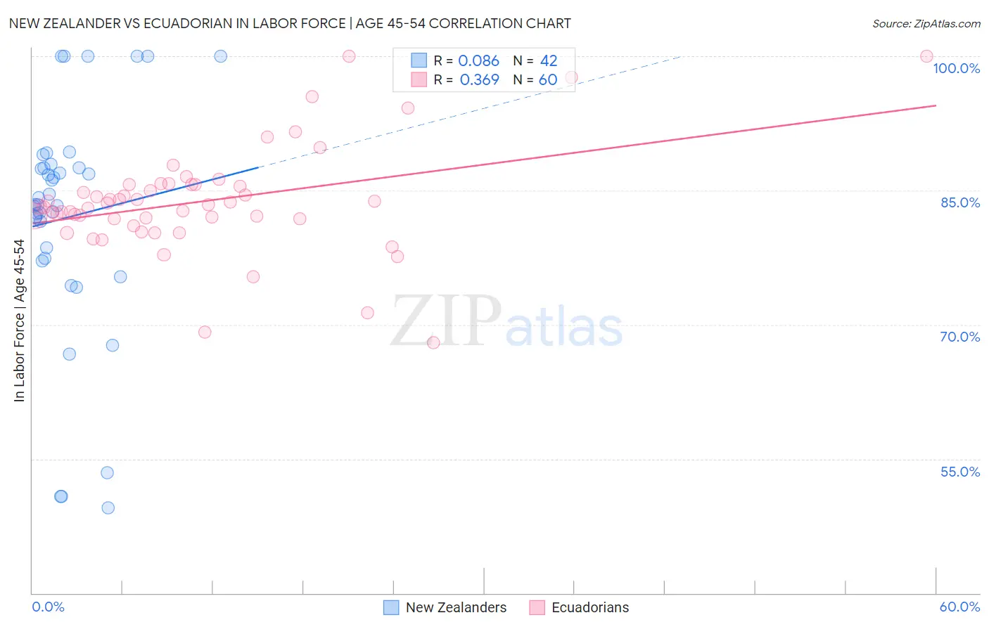 New Zealander vs Ecuadorian In Labor Force | Age 45-54