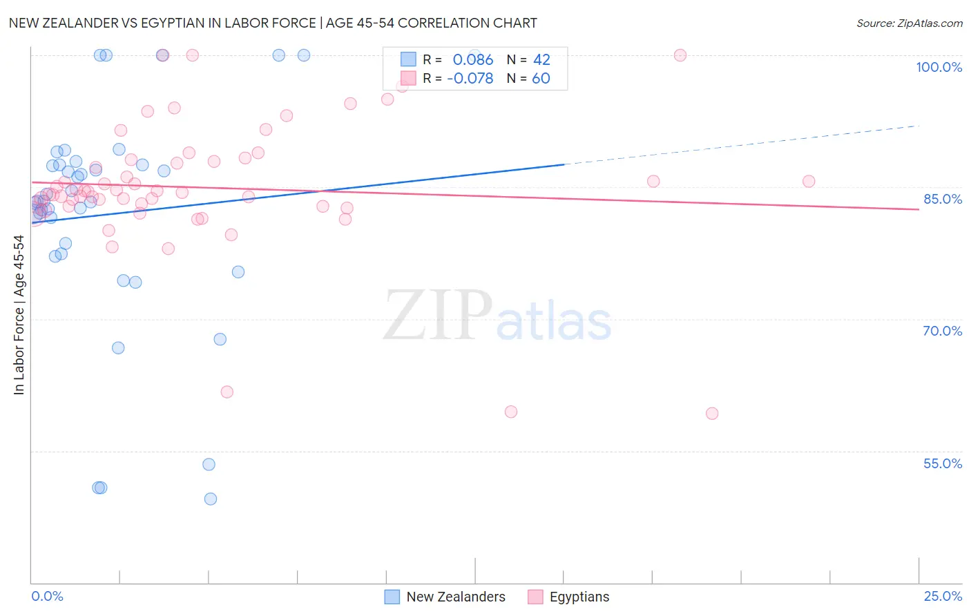 New Zealander vs Egyptian In Labor Force | Age 45-54