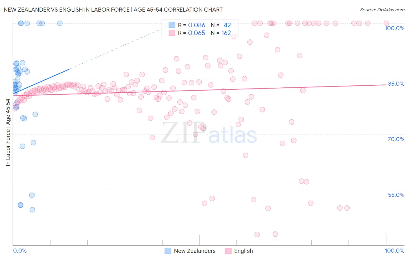 New Zealander vs English In Labor Force | Age 45-54