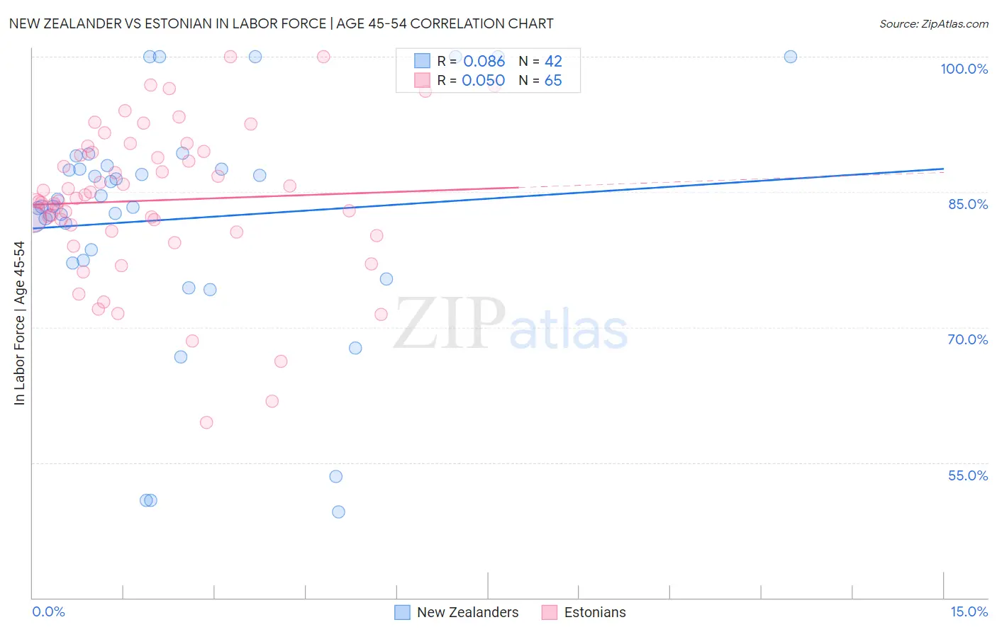 New Zealander vs Estonian In Labor Force | Age 45-54