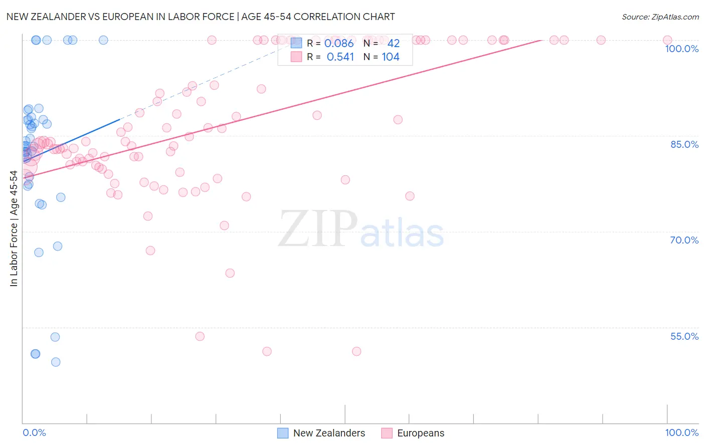 New Zealander vs European In Labor Force | Age 45-54