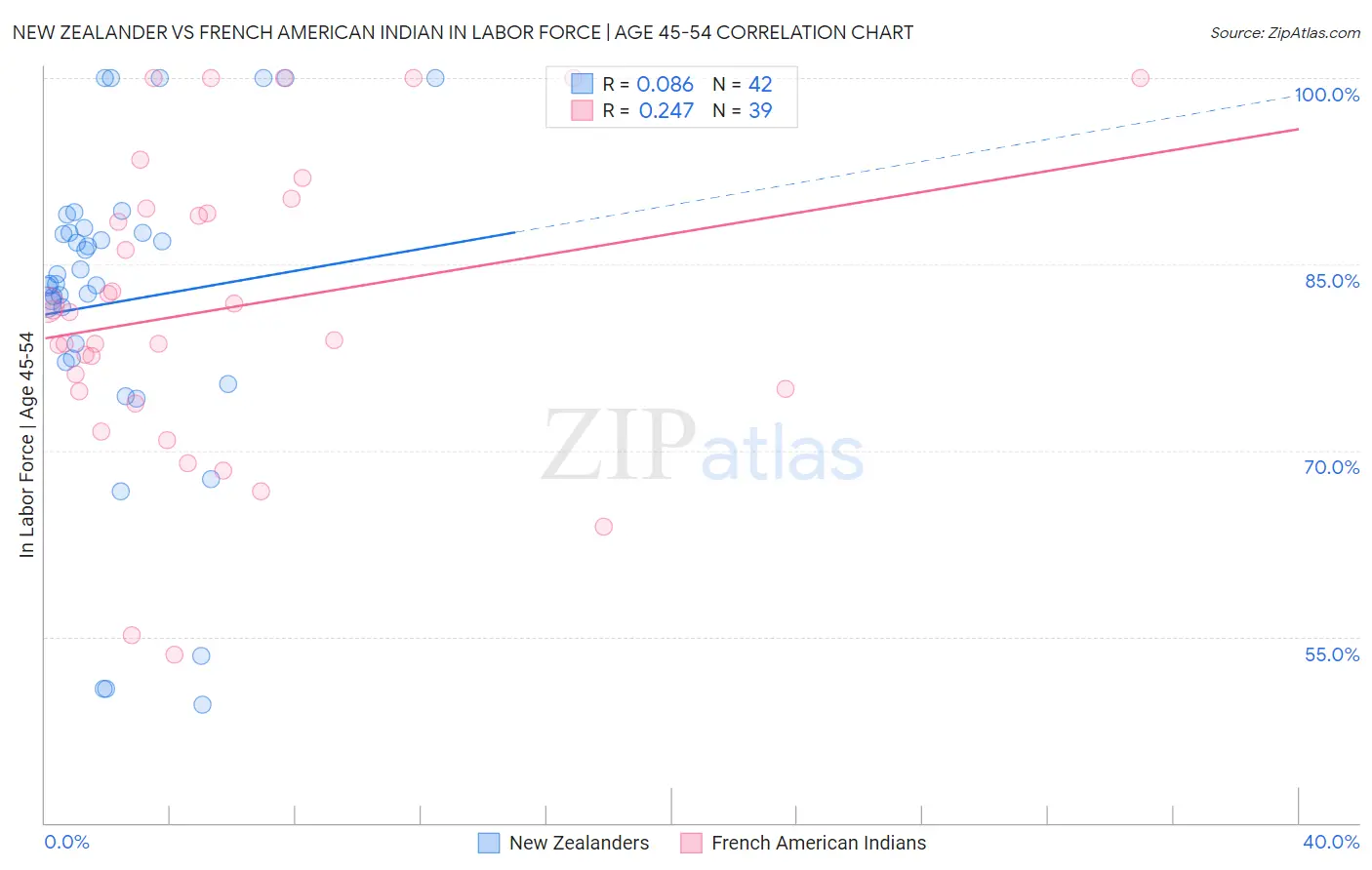 New Zealander vs French American Indian In Labor Force | Age 45-54
