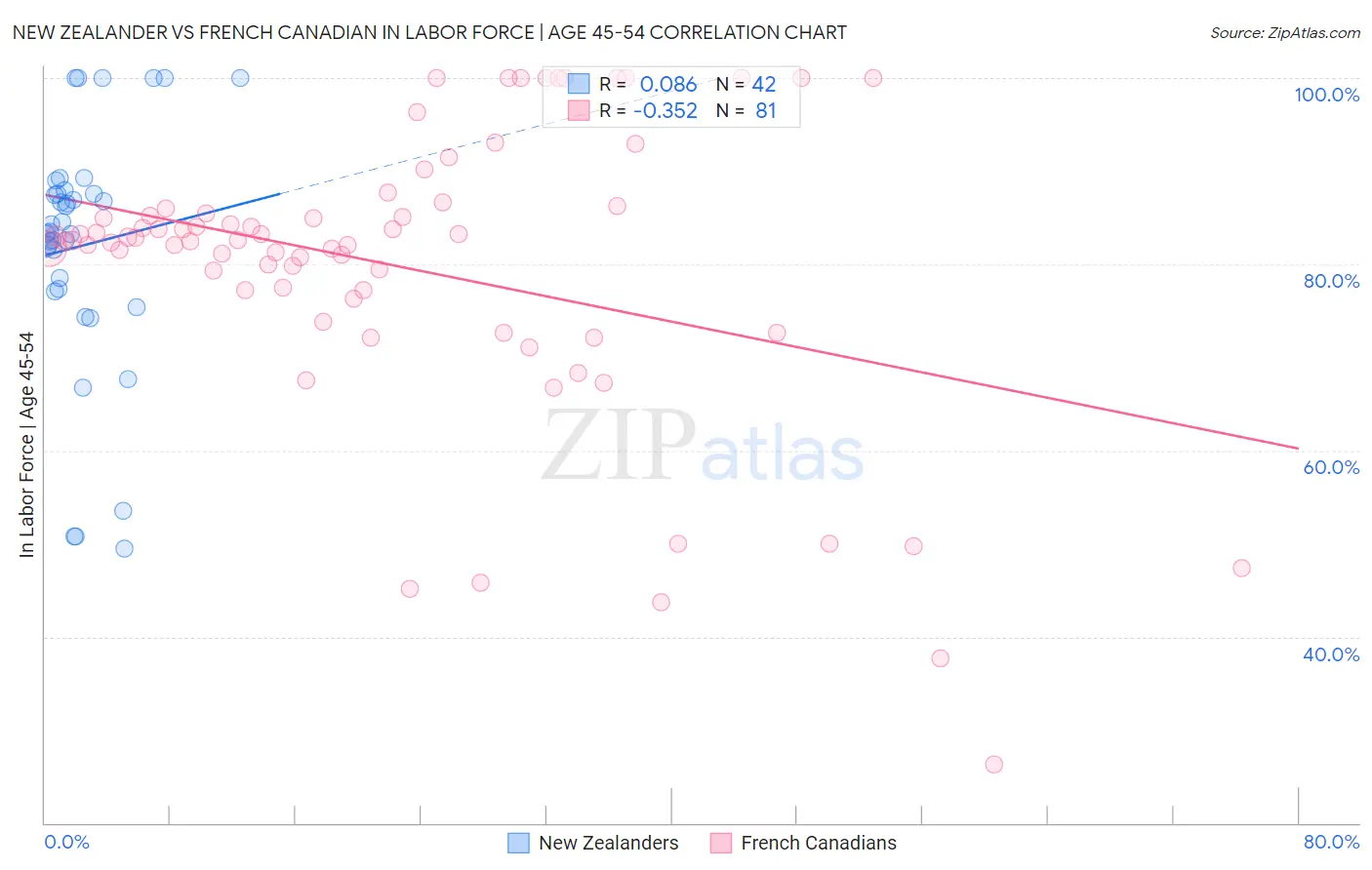 New Zealander vs French Canadian In Labor Force | Age 45-54