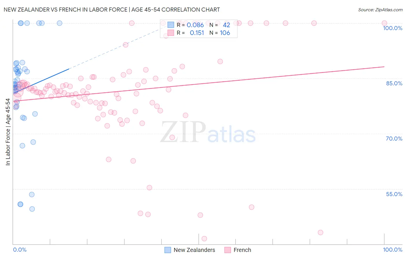 New Zealander vs French In Labor Force | Age 45-54