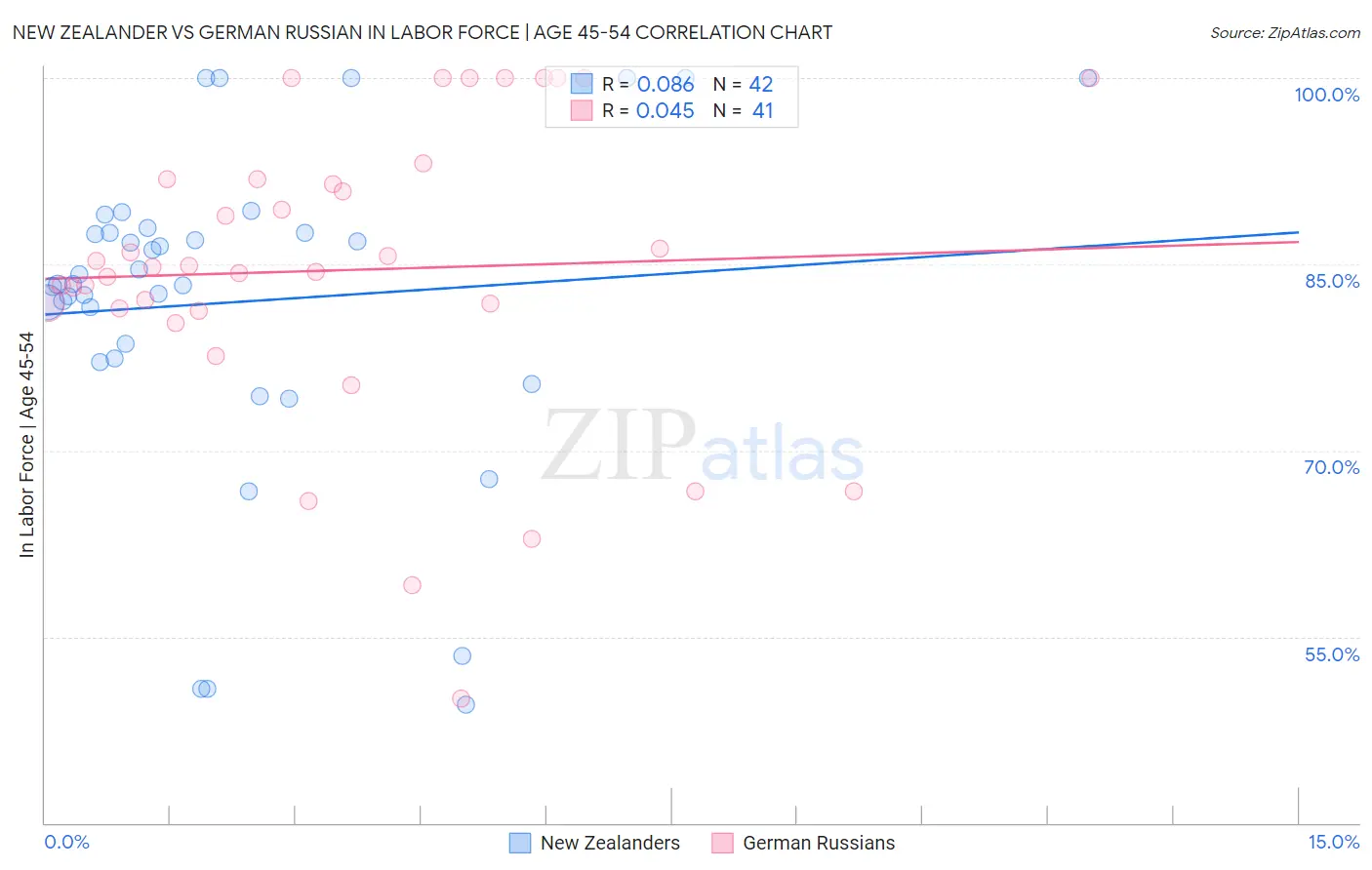 New Zealander vs German Russian In Labor Force | Age 45-54