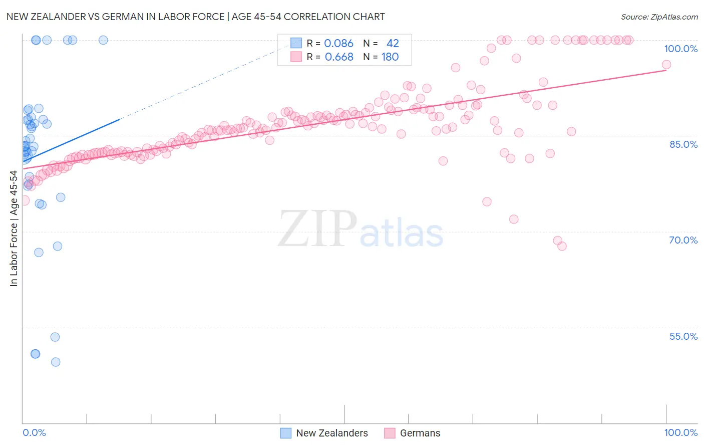 New Zealander vs German In Labor Force | Age 45-54