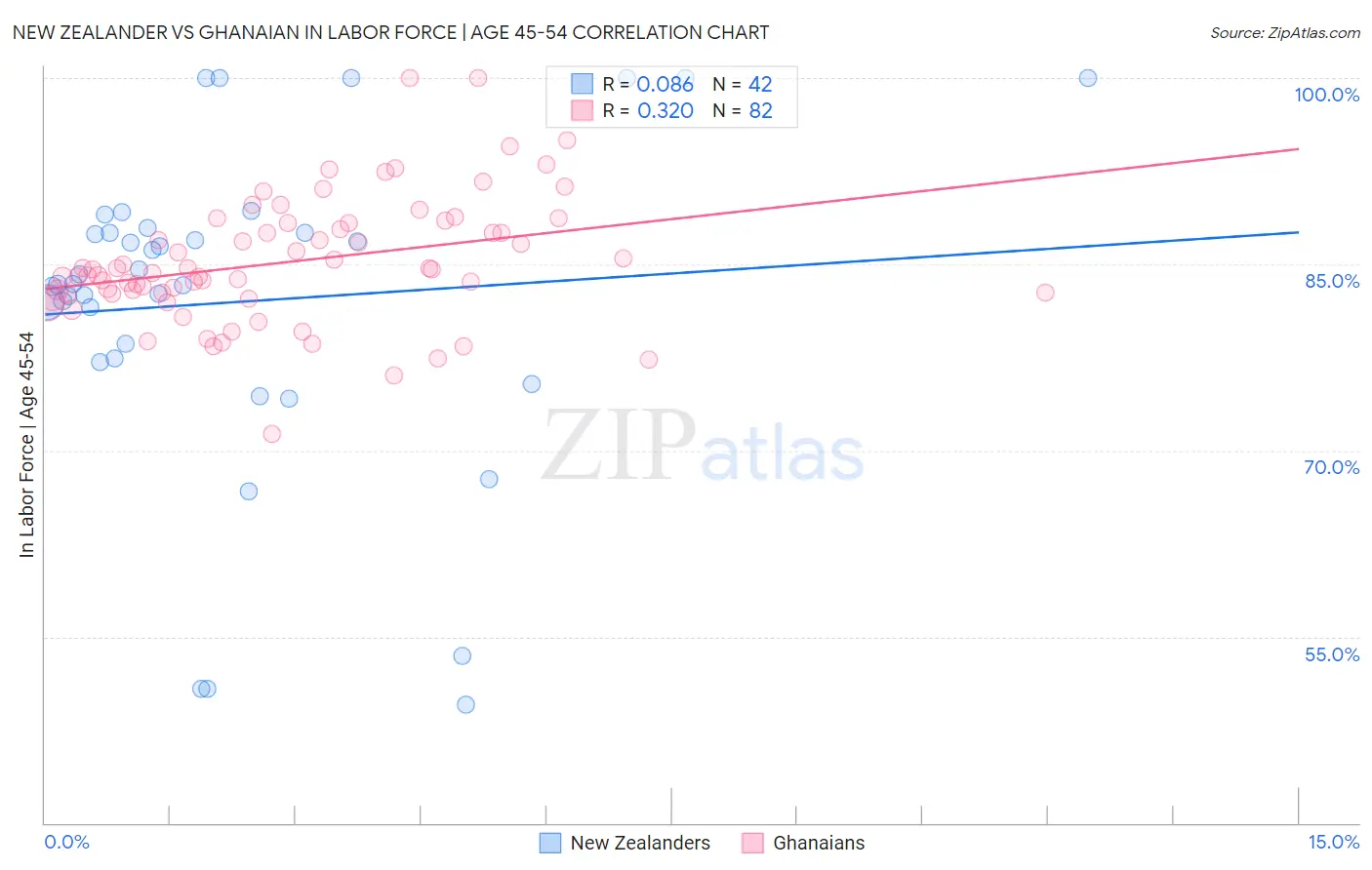 New Zealander vs Ghanaian In Labor Force | Age 45-54