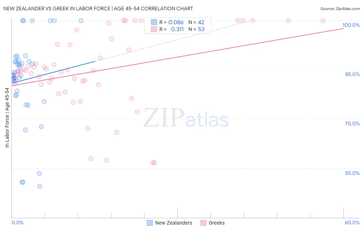 New Zealander vs Greek In Labor Force | Age 45-54