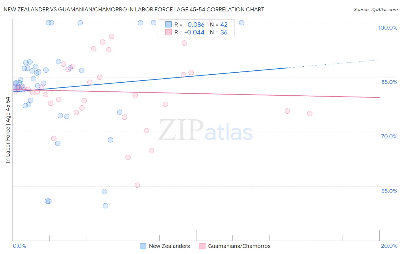 New Zealander vs Guamanian/Chamorro In Labor Force | Age 45-54