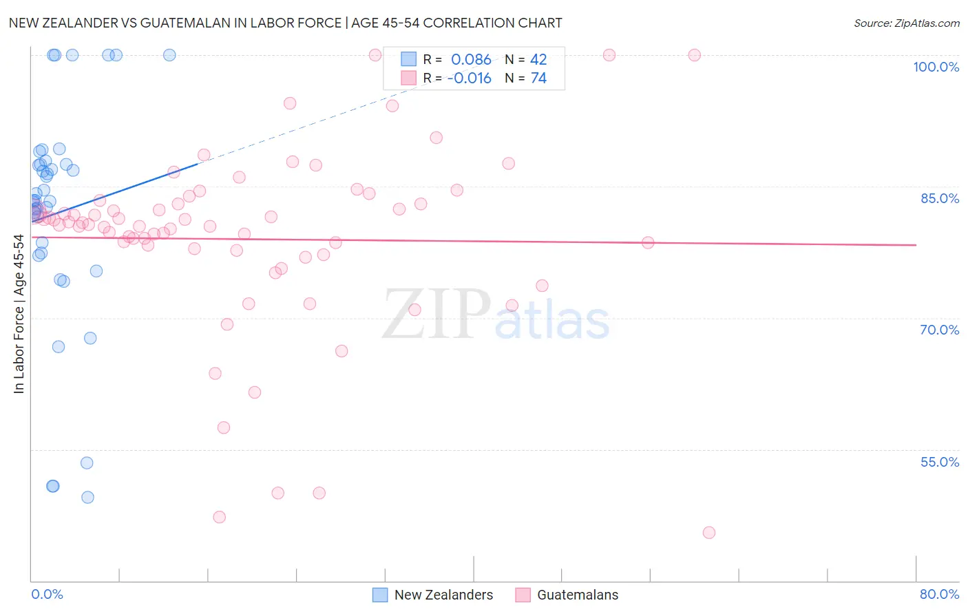 New Zealander vs Guatemalan In Labor Force | Age 45-54