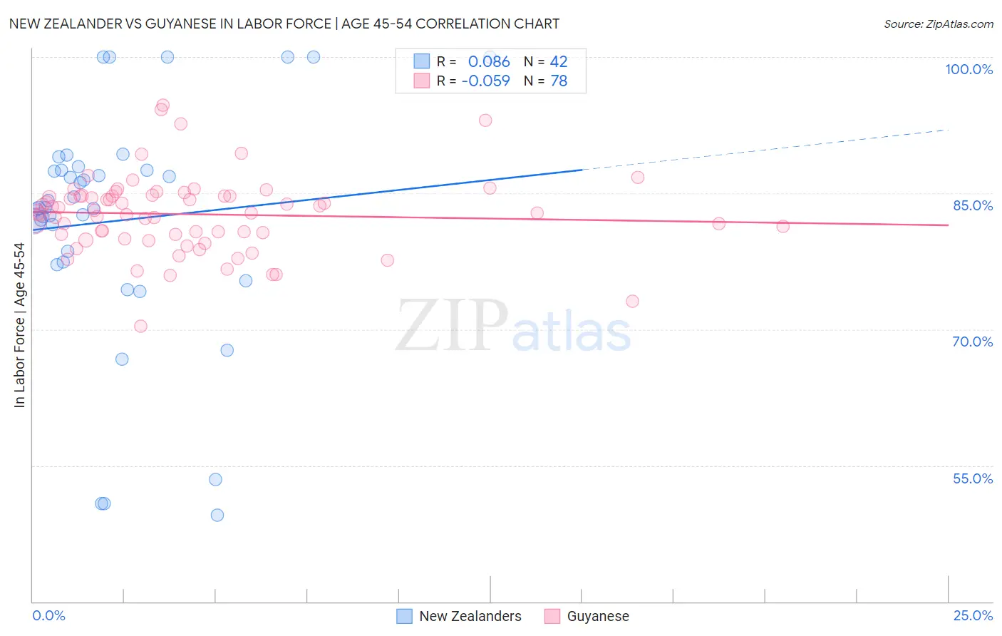 New Zealander vs Guyanese In Labor Force | Age 45-54