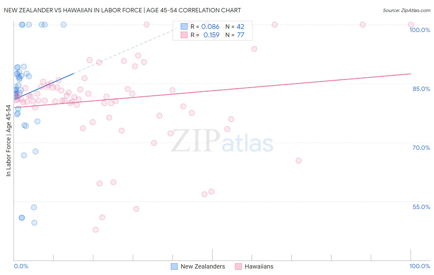 New Zealander vs Hawaiian In Labor Force | Age 45-54