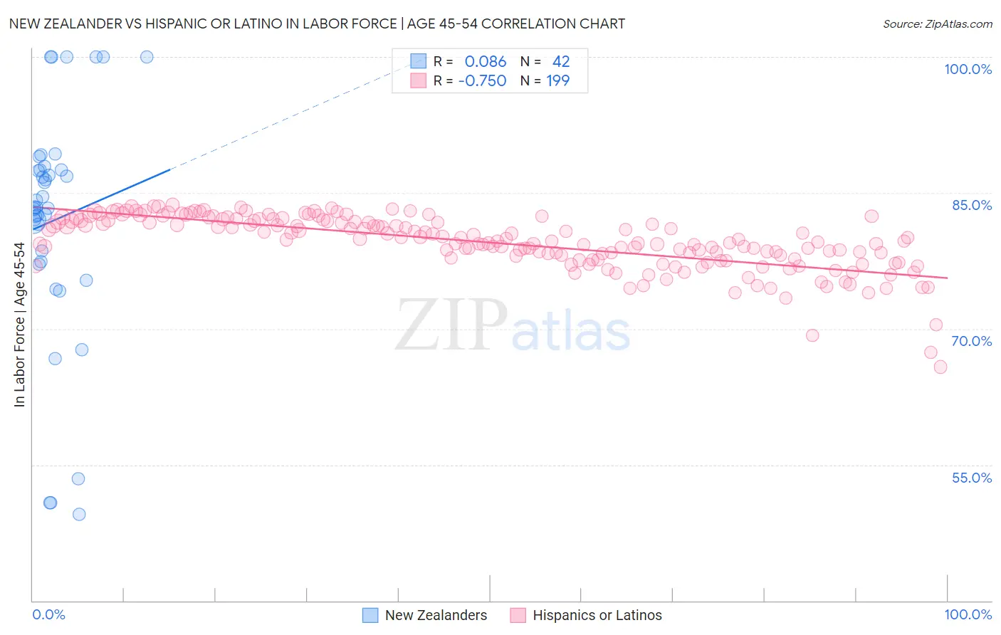 New Zealander vs Hispanic or Latino In Labor Force | Age 45-54