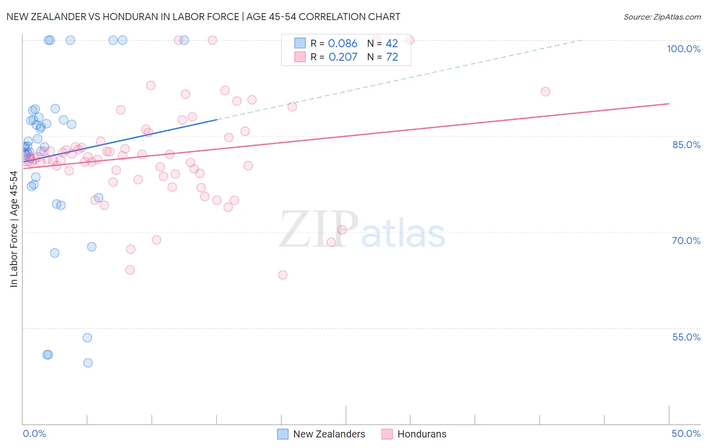 New Zealander vs Honduran In Labor Force | Age 45-54