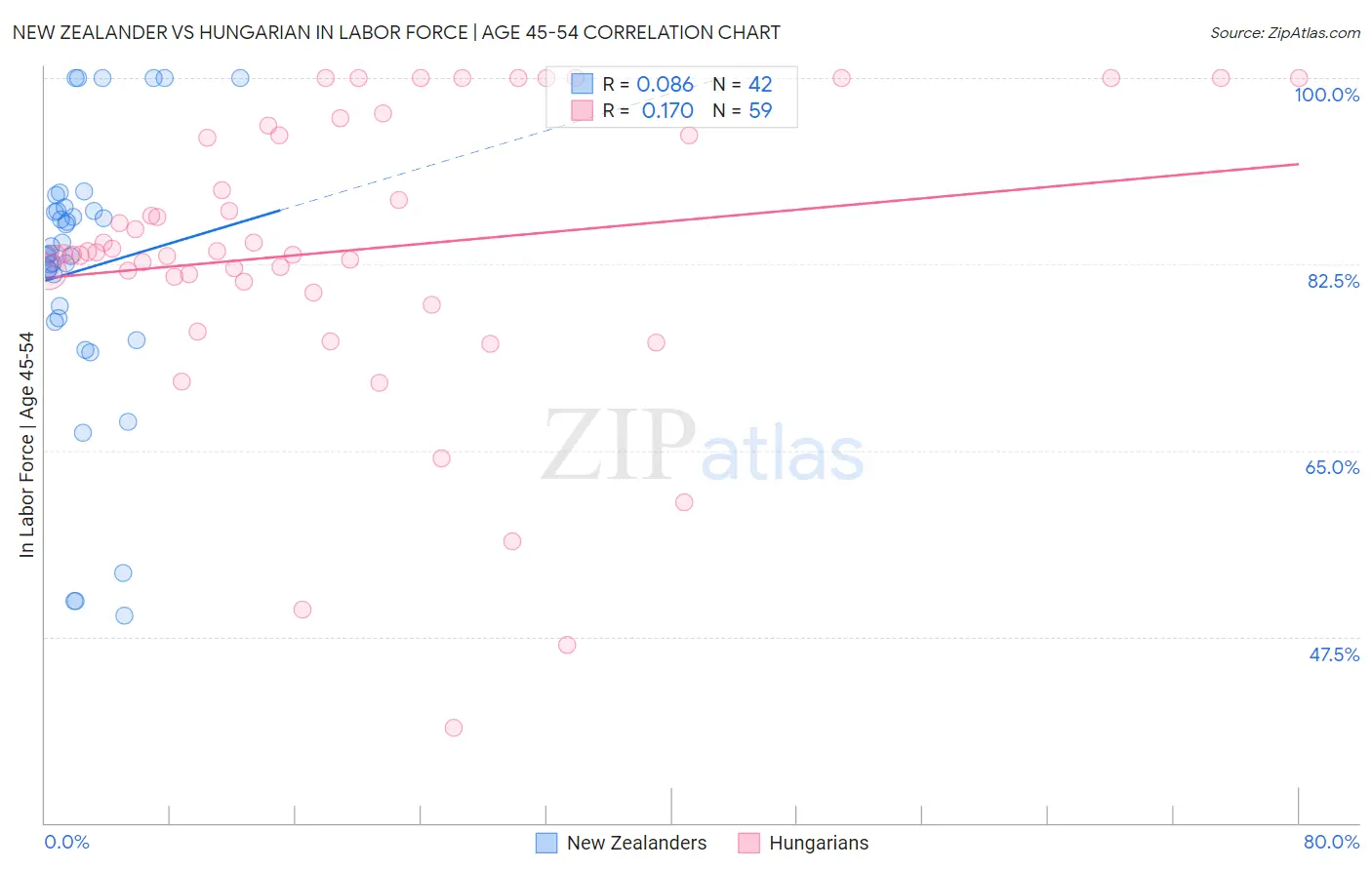 New Zealander vs Hungarian In Labor Force | Age 45-54