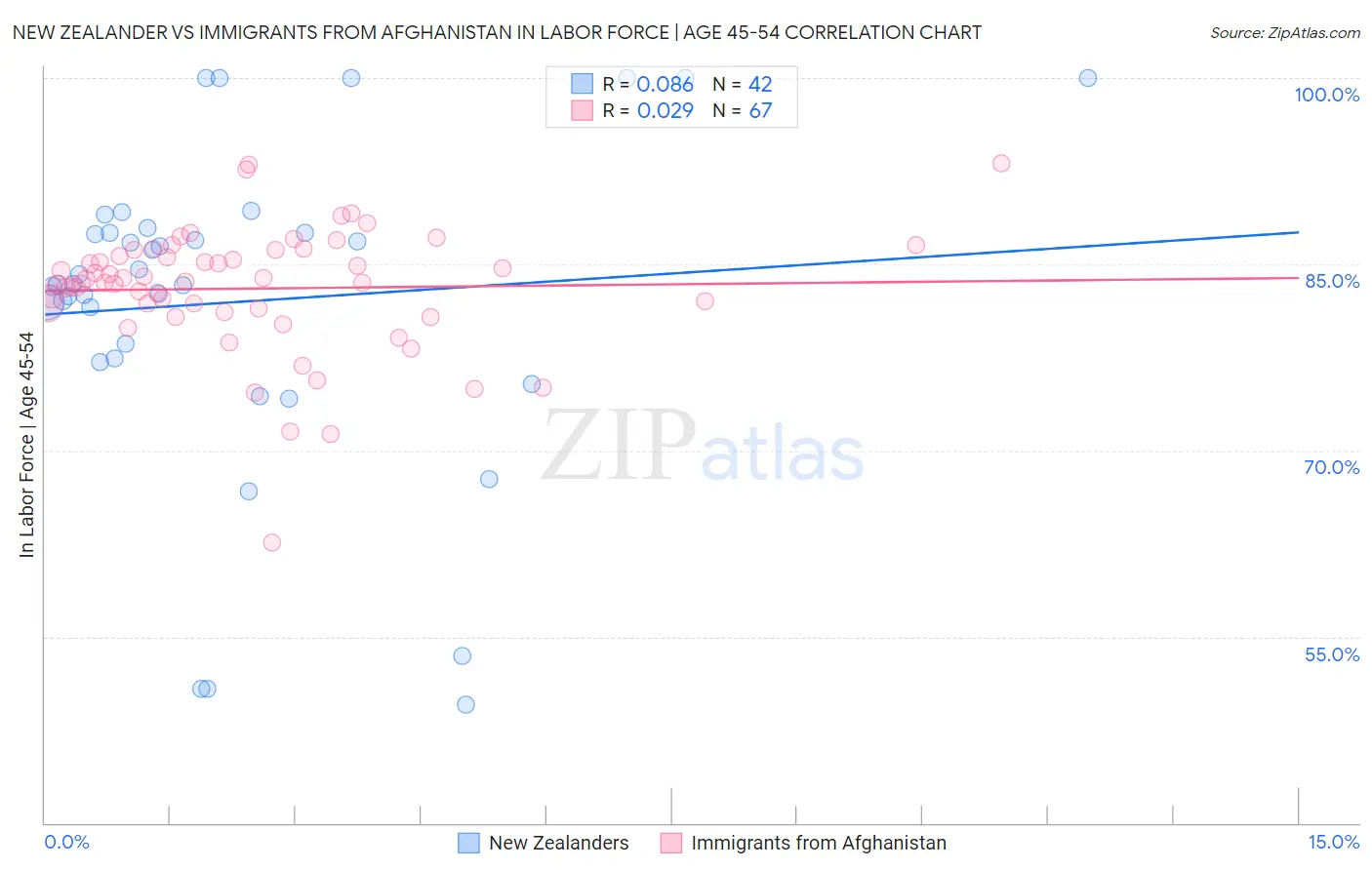 New Zealander vs Immigrants from Afghanistan In Labor Force | Age 45-54