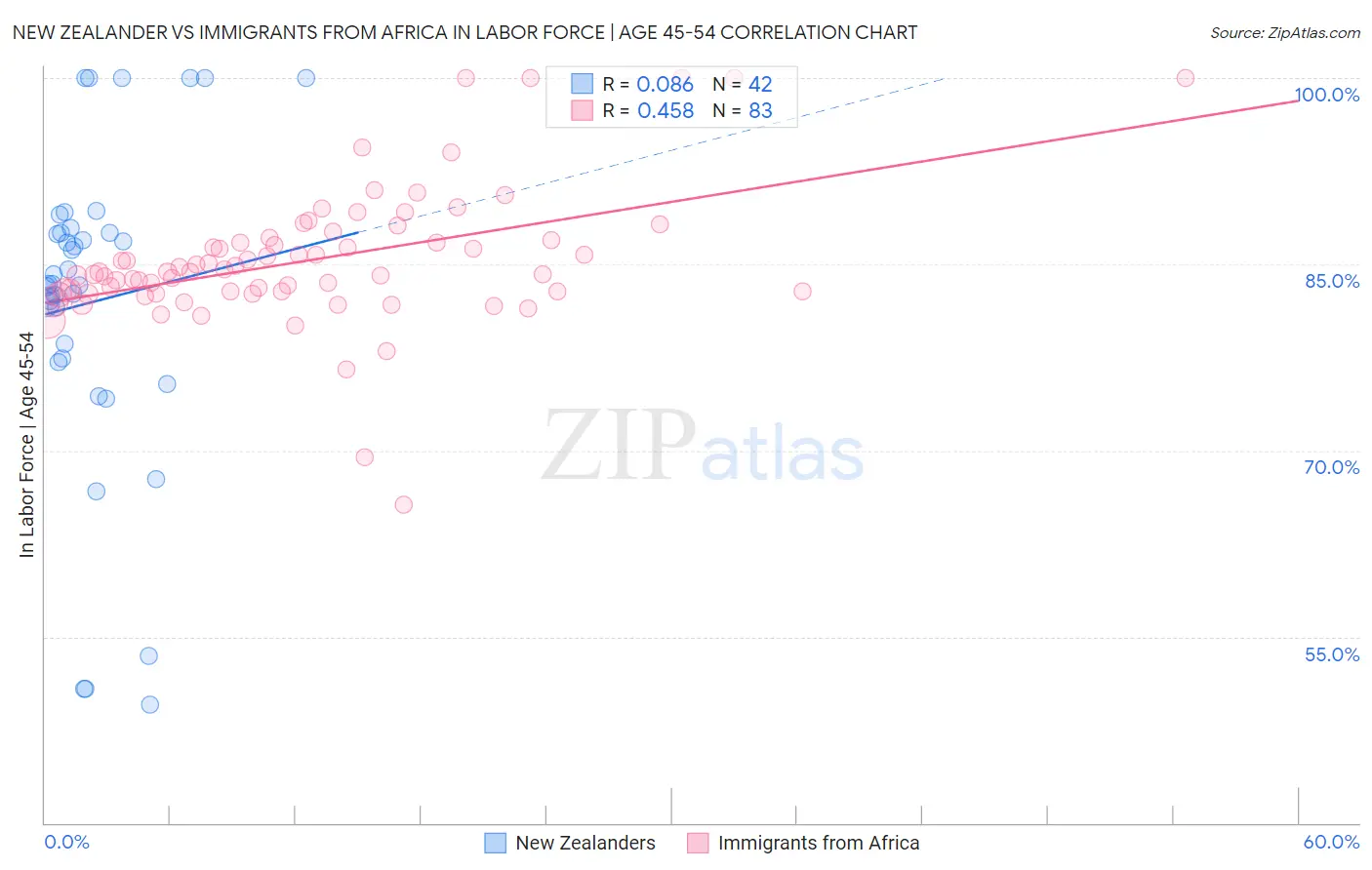 New Zealander vs Immigrants from Africa In Labor Force | Age 45-54