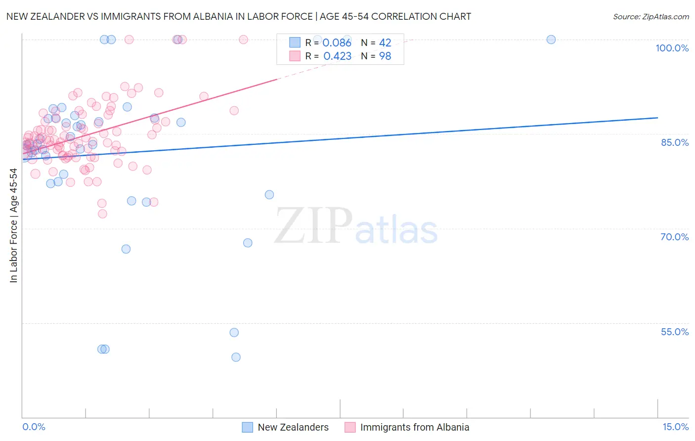 New Zealander vs Immigrants from Albania In Labor Force | Age 45-54