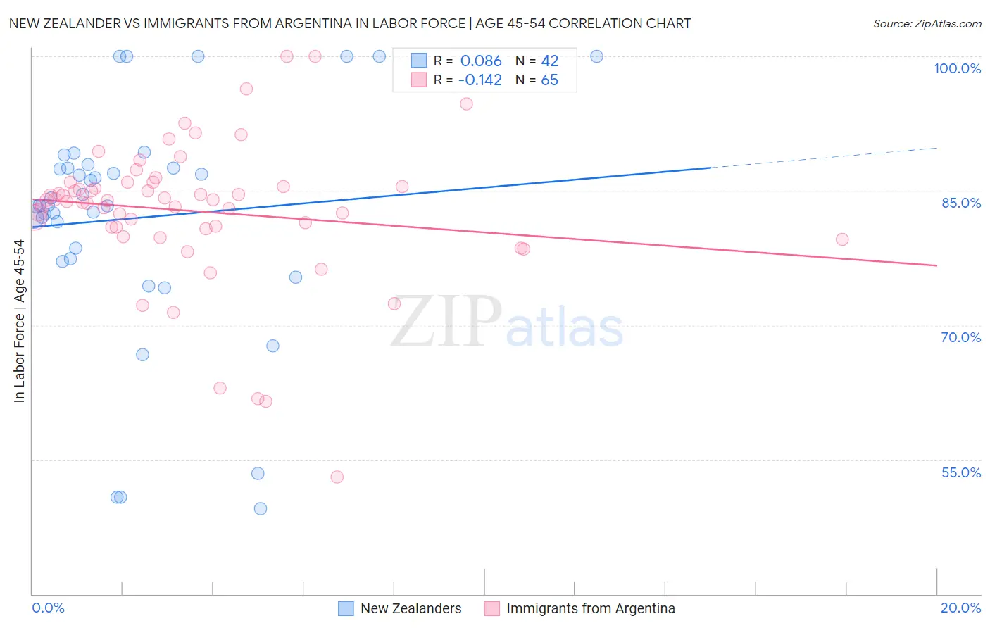 New Zealander vs Immigrants from Argentina In Labor Force | Age 45-54