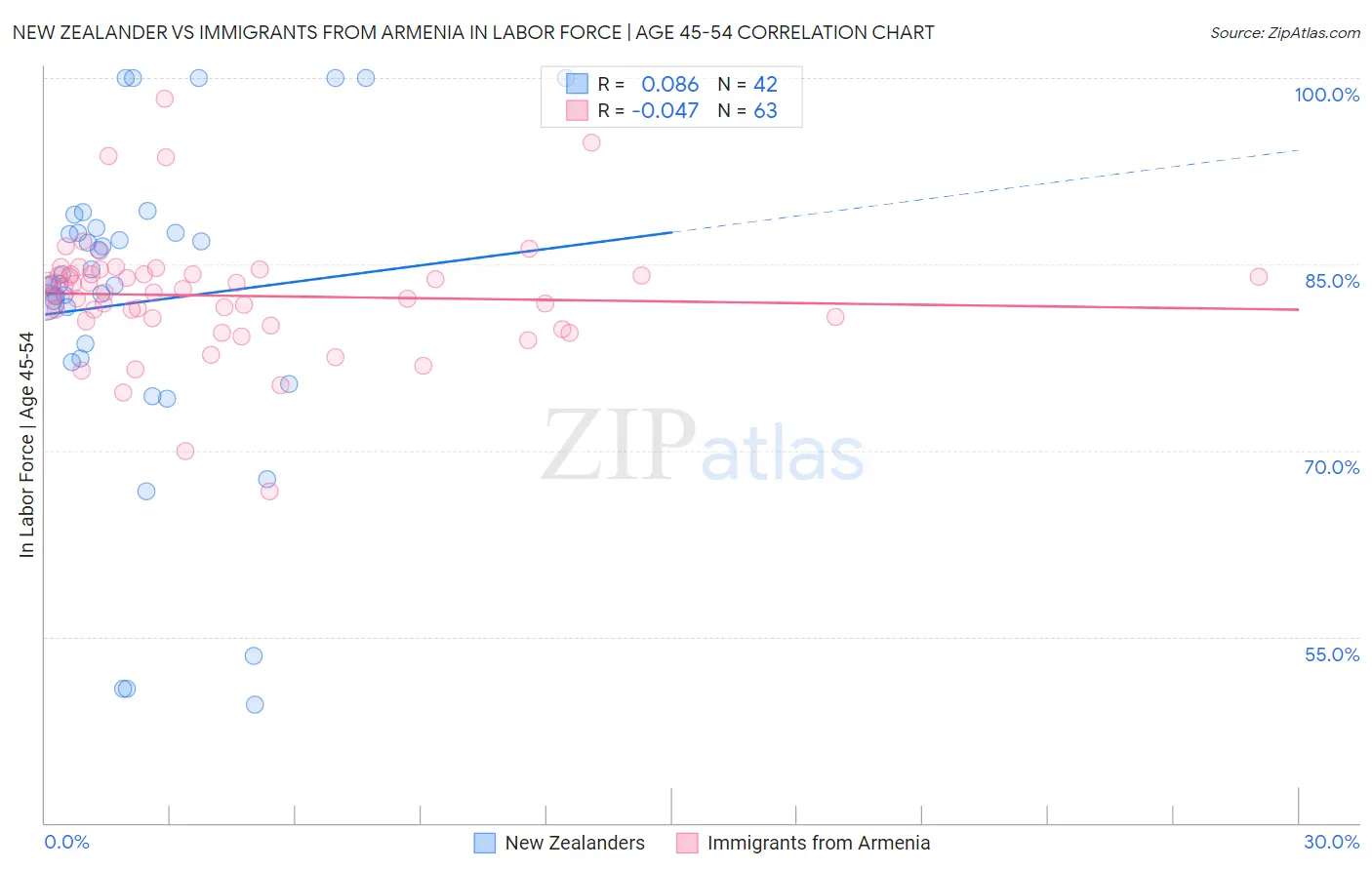 New Zealander vs Immigrants from Armenia In Labor Force | Age 45-54