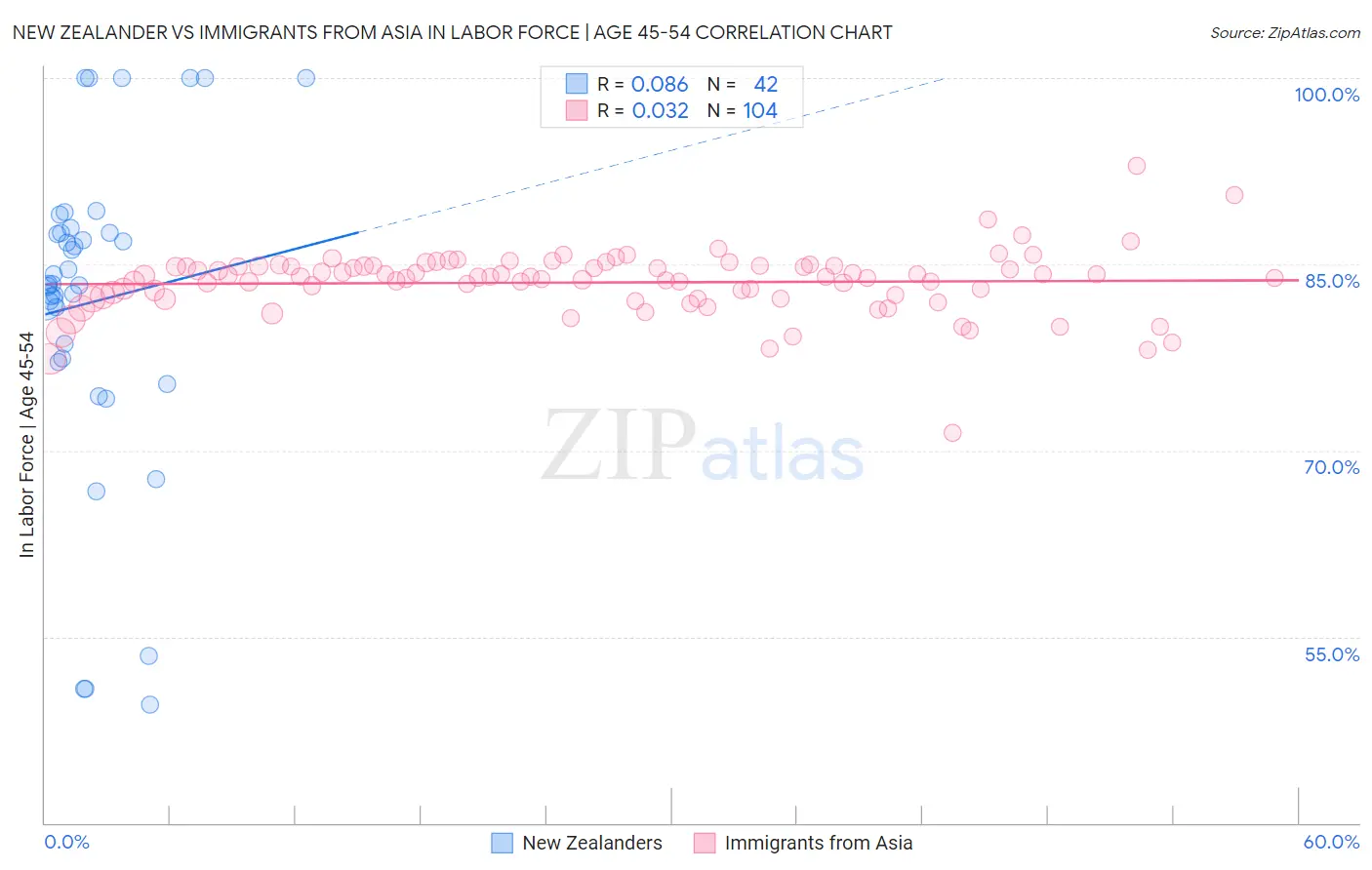 New Zealander vs Immigrants from Asia In Labor Force | Age 45-54